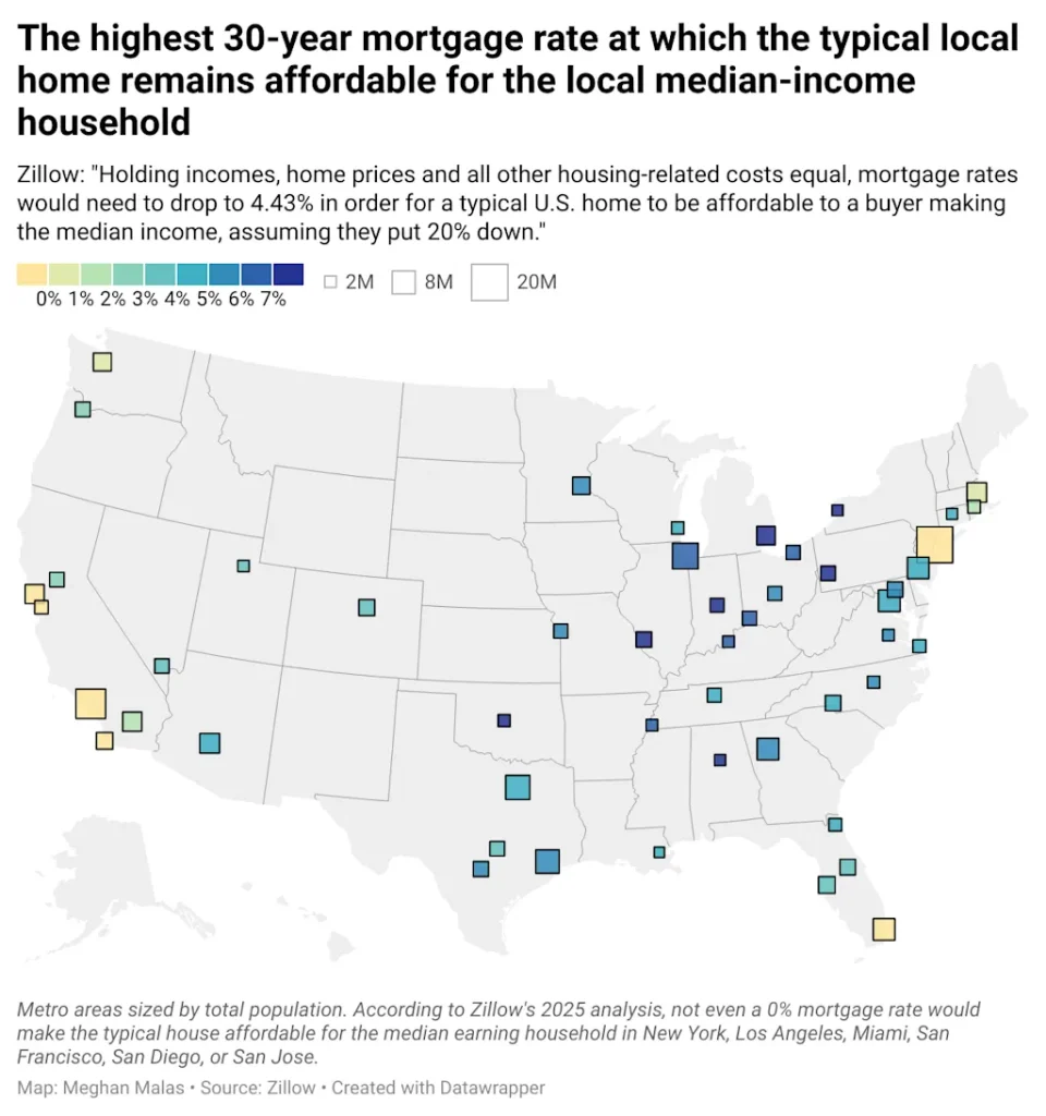 Zillow: It’d take an ‘unrealistic’ mortgage rate drop to restore housing market affordability
