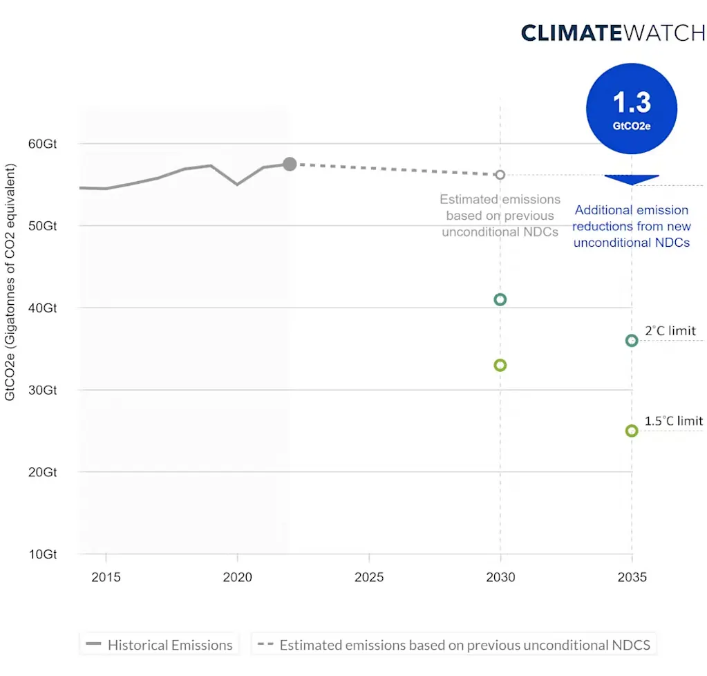 Countries press ahead with climate goals despite Trump’s agenda, but progress is slow