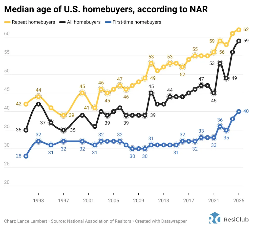 NAR says the median age of first-time homebuyers in 2025 is 40, up from 28 in 1992—but can we trust the data?