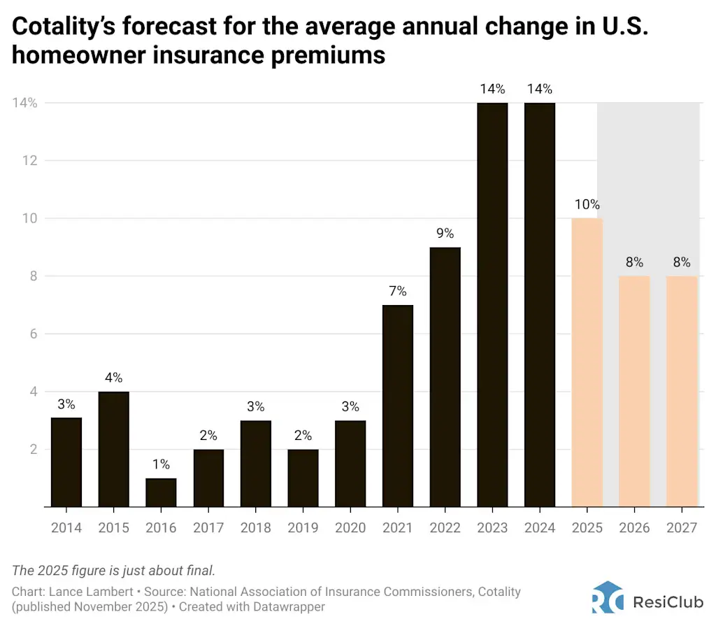 The housing market is still passing through a home insurance shock, Cotality says