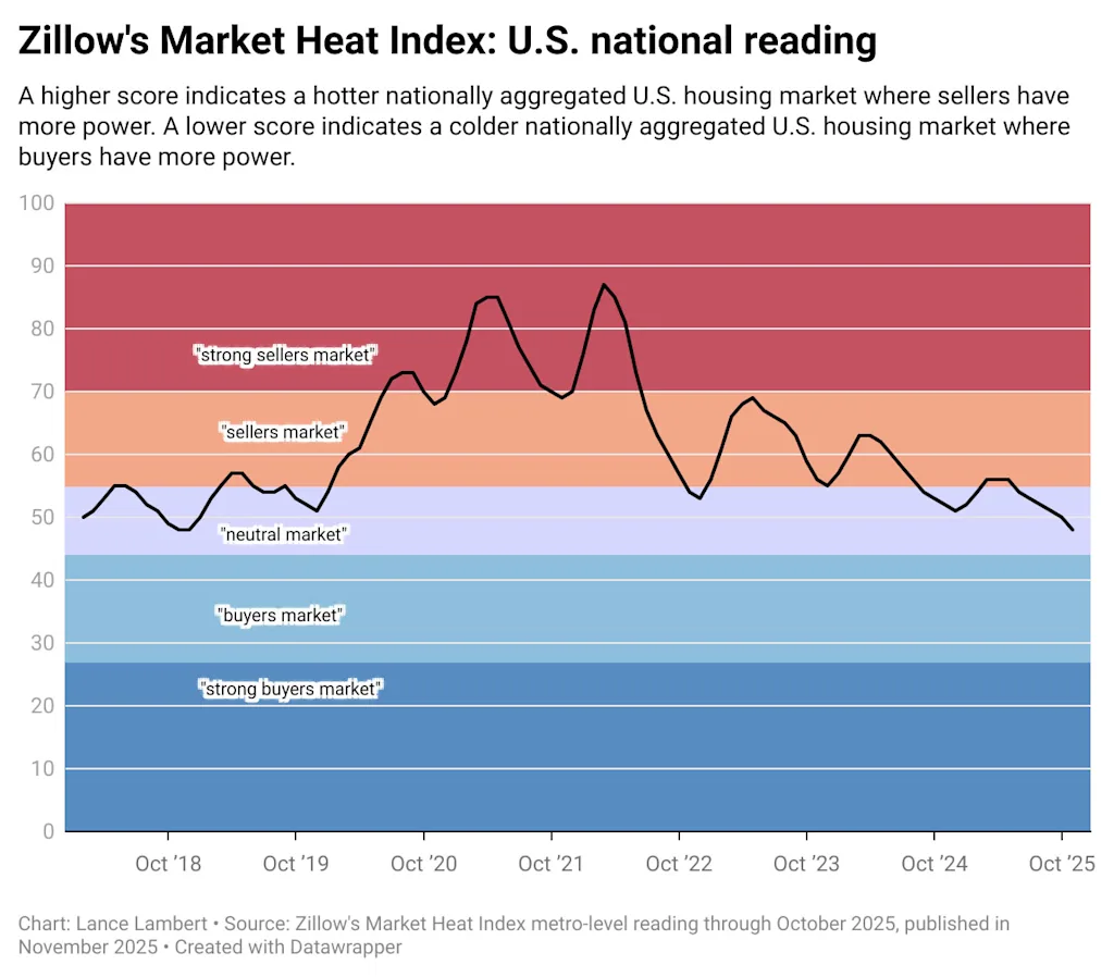 Housing market shift: Zillow’s updated ratings show the power balance in 250-plus metros