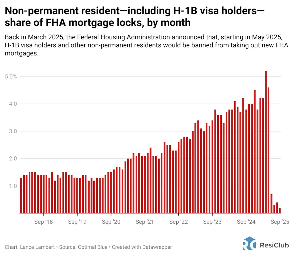 Federal Housing Administration ban shifts non-permanent resident mortgage locks from boom to bust
