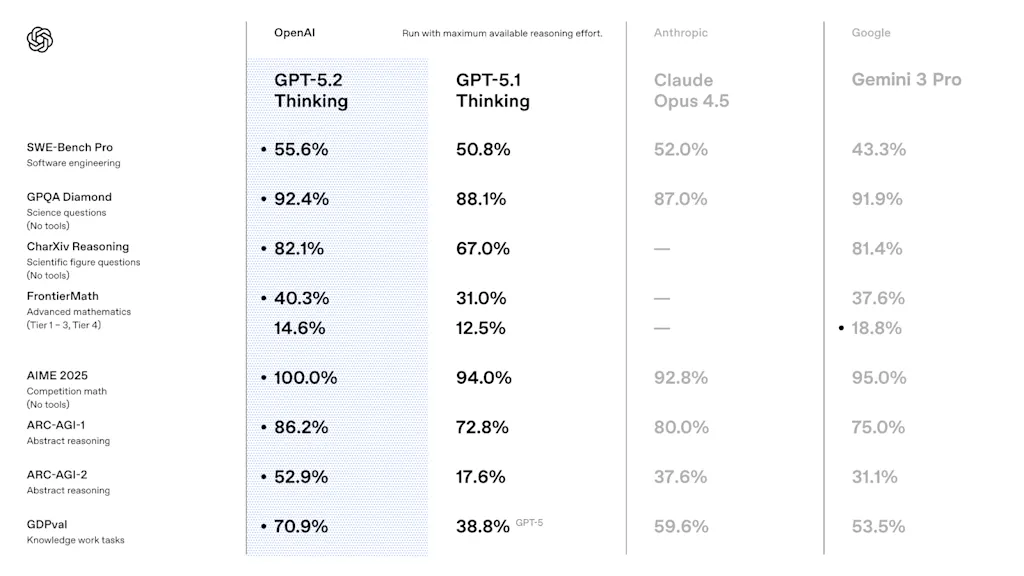 OpenAI is clapping back at Google’s Gemini 3 with a new GPT-5.2