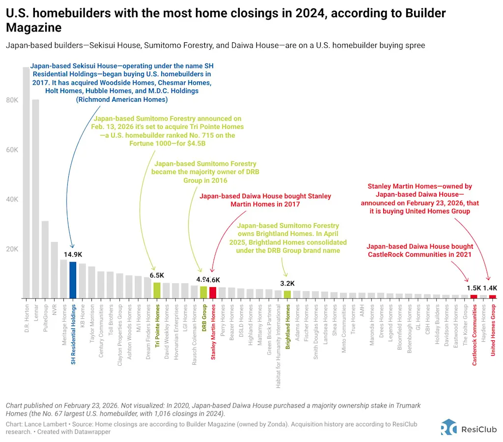 Japanese firms are quietly making a huge bet on the U.S. housing market