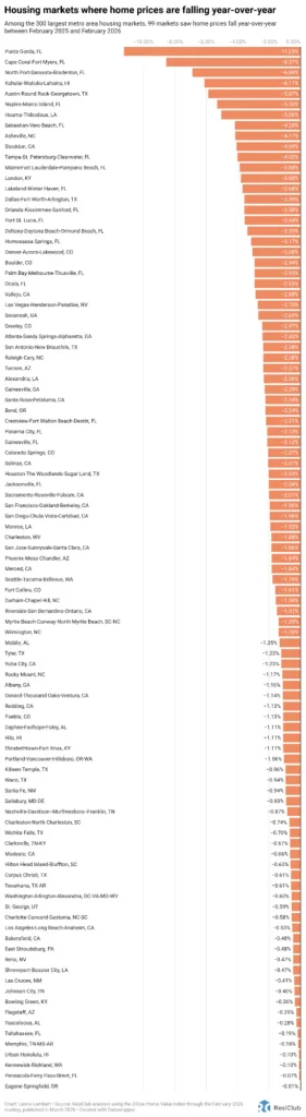 99 housing markets where home prices are falling: See the map