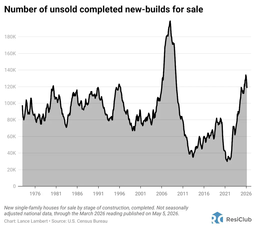 Homebuilders in Sunbelt housing markets are working through a ‘spec overhang’