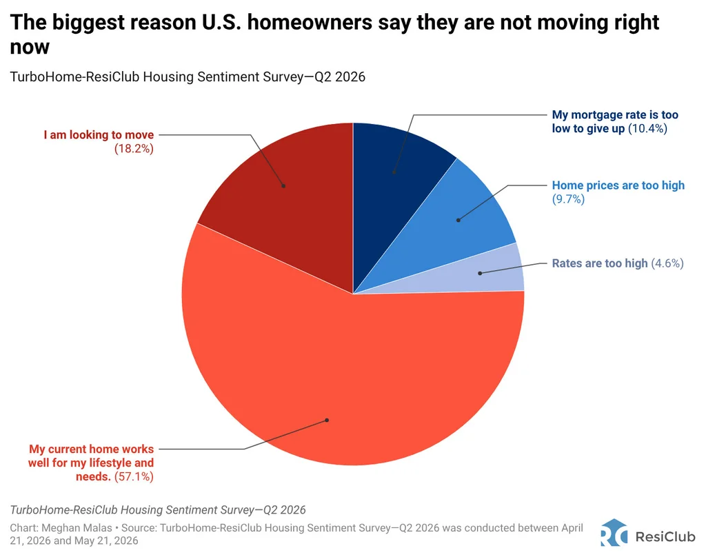 Easing housing market lock-in? 47% of homeowners say they’d accept up to 6% mortgage rate on their next purchase
