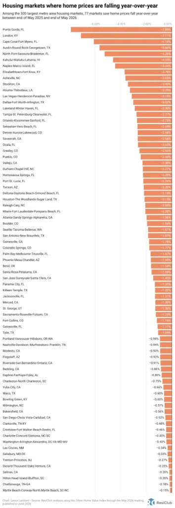See the 77 major housing markets with falling home prices