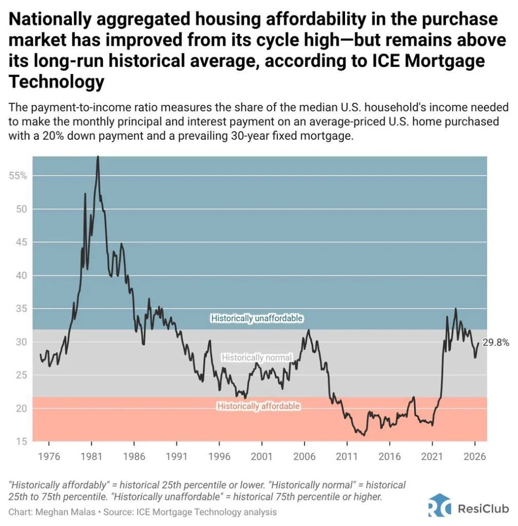 If U.S. home prices fell 16%, it’d restore housing market affordability to the long-run average