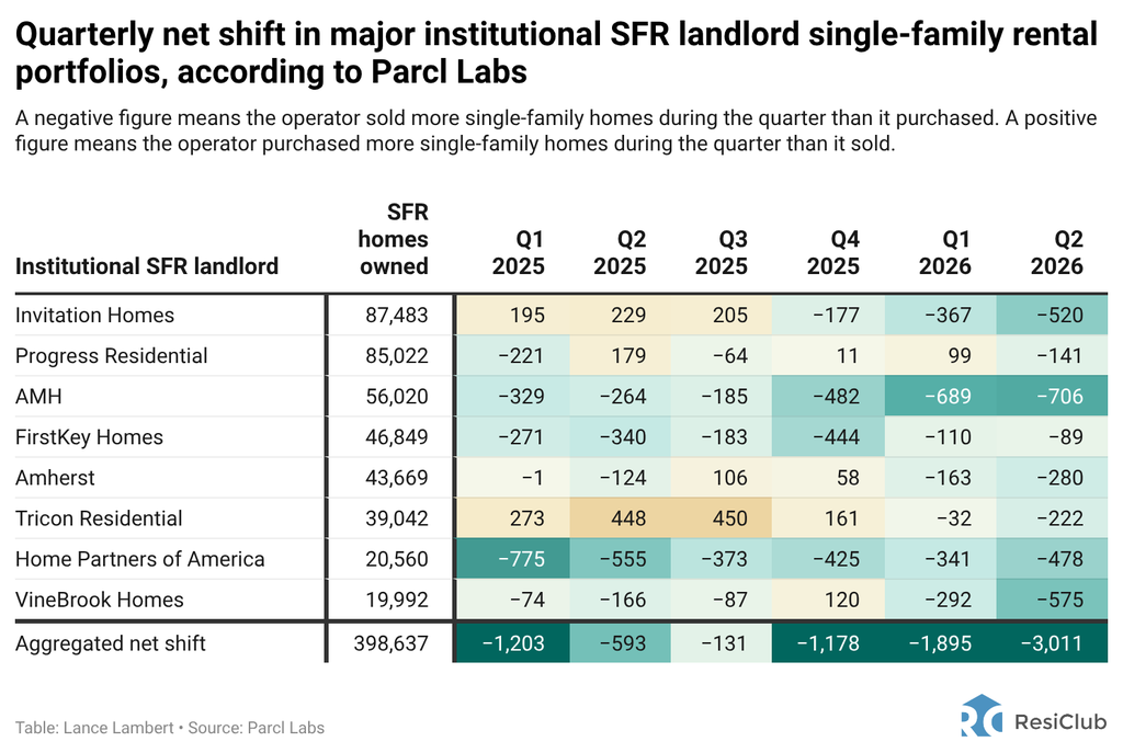 Quiet housing market pullback: Wall Street firms’ net selling jumps 408%