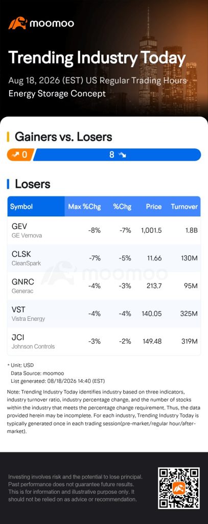 Energy Storage Stocks Tumble as GE Vernova Leads Losses