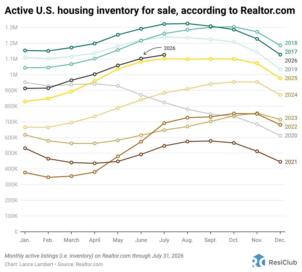 States with the least—and most—housing market inventory heading into the fall