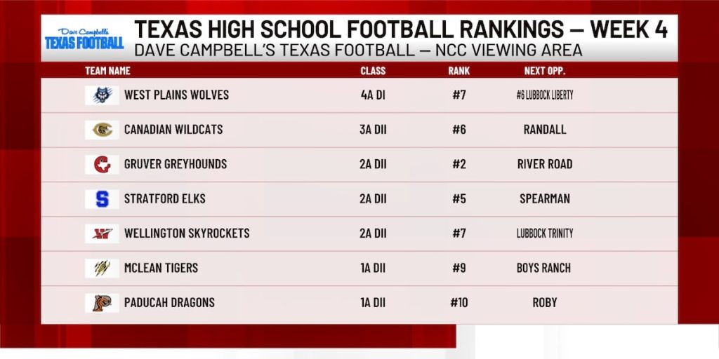 Panhandle Football Teams Climb Rankings