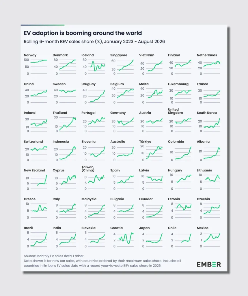 Here’s how much Trump’s Iran war is boosting EV sales around the world