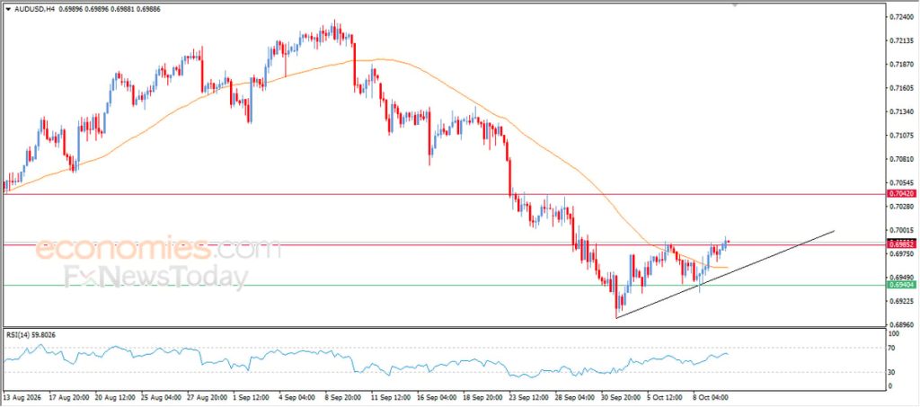 AUDUSD Climbs Along Upward Corrective Trend Line