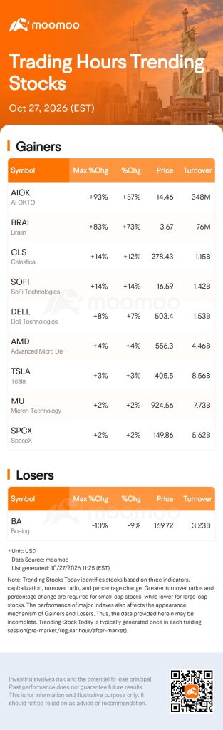 AI OKTO Soars 57.86% as Trending Stocks Spike Today