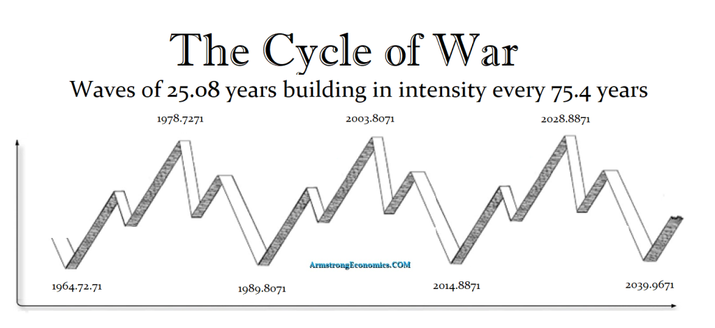 The War Cycle Is Turning Up