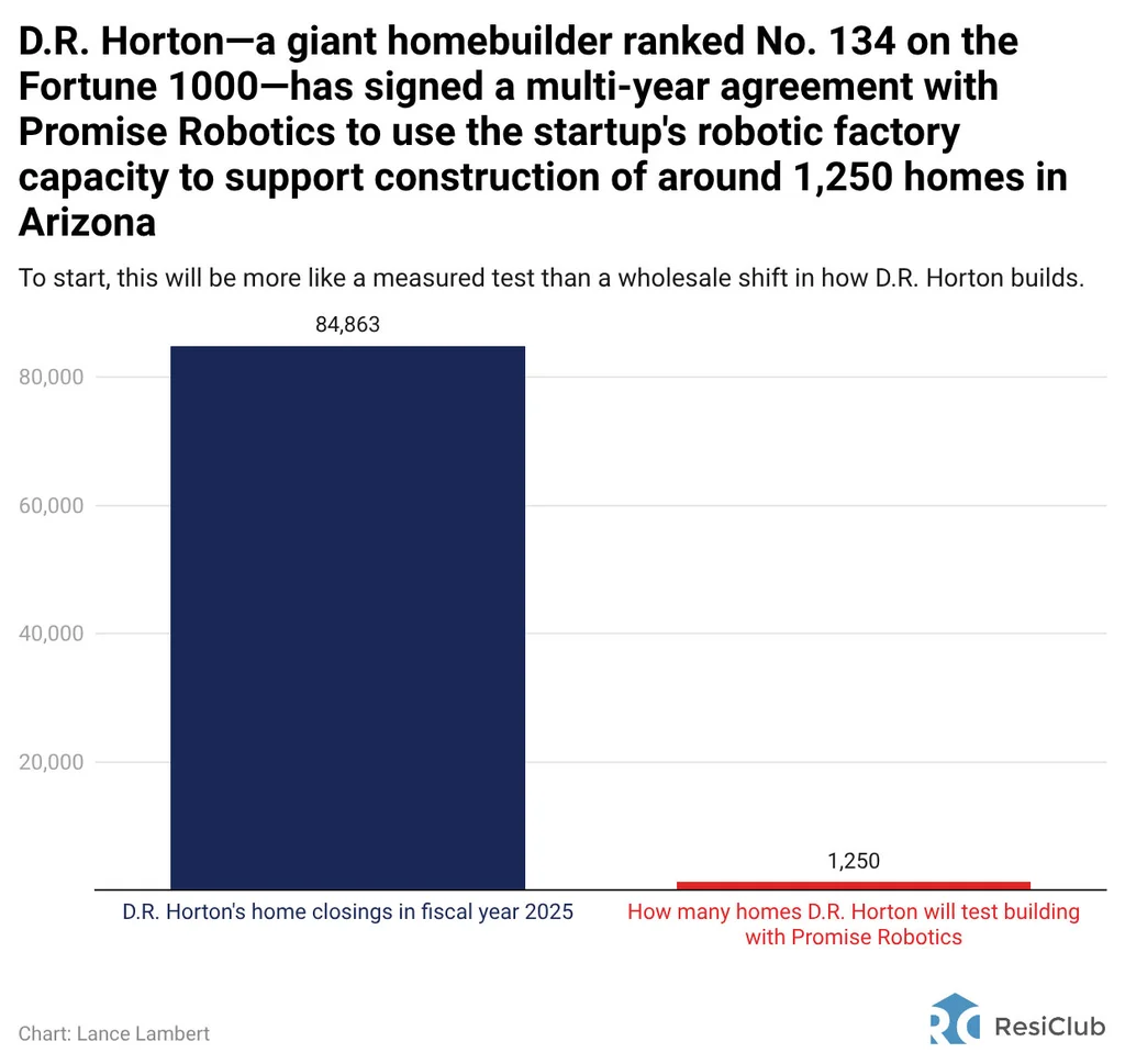 Inside giant homebuilder D.R. Horton’s bet on robotic homebuilding